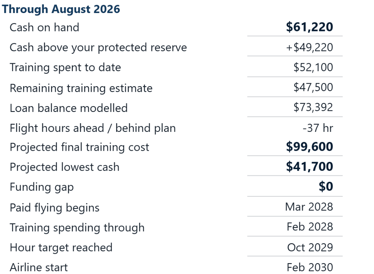 The Dashboard sheet, listing current cash, cash above the protected reserve, training spent to date, the funding gap and the projected milestone dates.