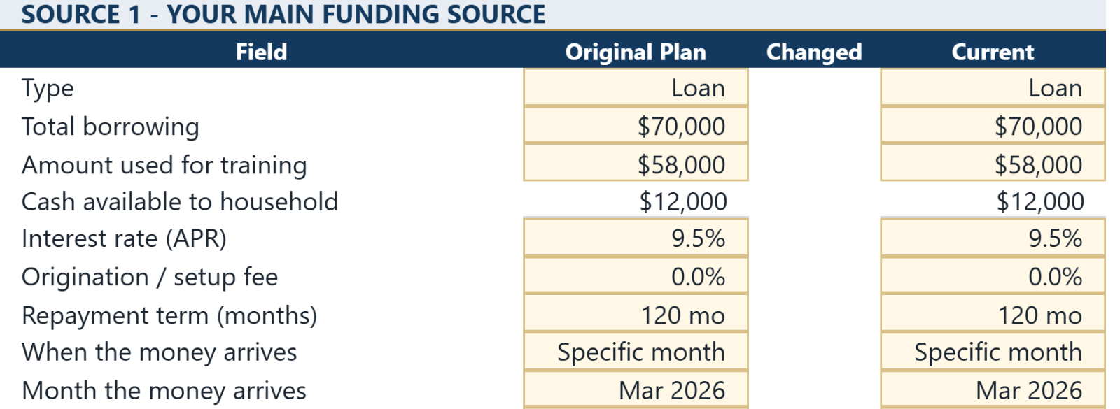The Funding and Loans sheet, showing one funding source with its original plan beside the currently expected figures.