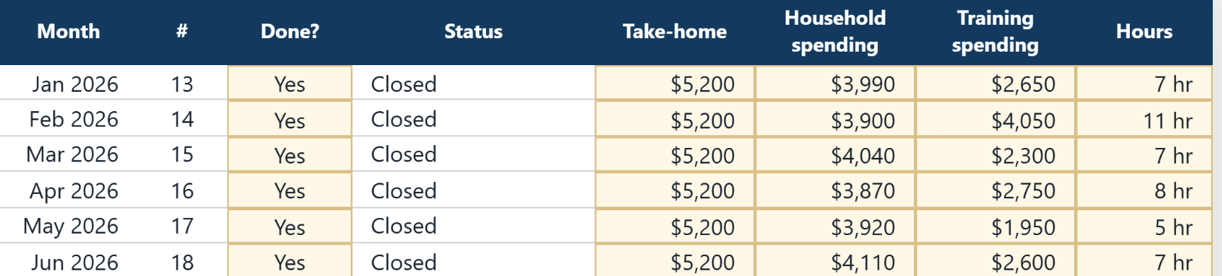 The Monthly Check-In sheet, with four figures entered for each closed month and a status column marking which month is due next.