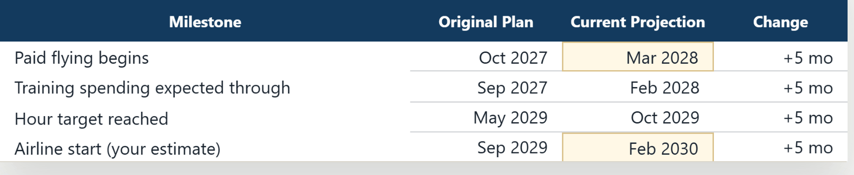 The Outlook sheet, comparing each milestone&rsquo;s original planned month with the current projection and the change in months.
