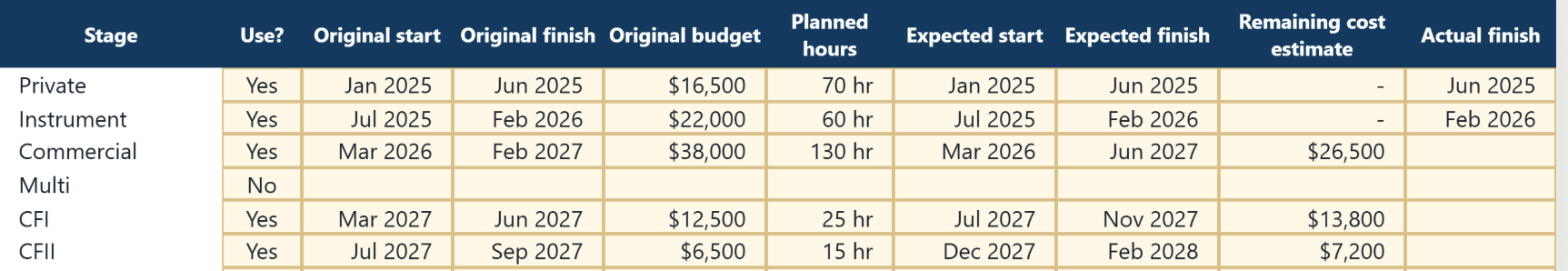 The Training Plan sheet, with each rating&rsquo;s original budget and dates on the left and the currently expected dates and remaining cost on the right.