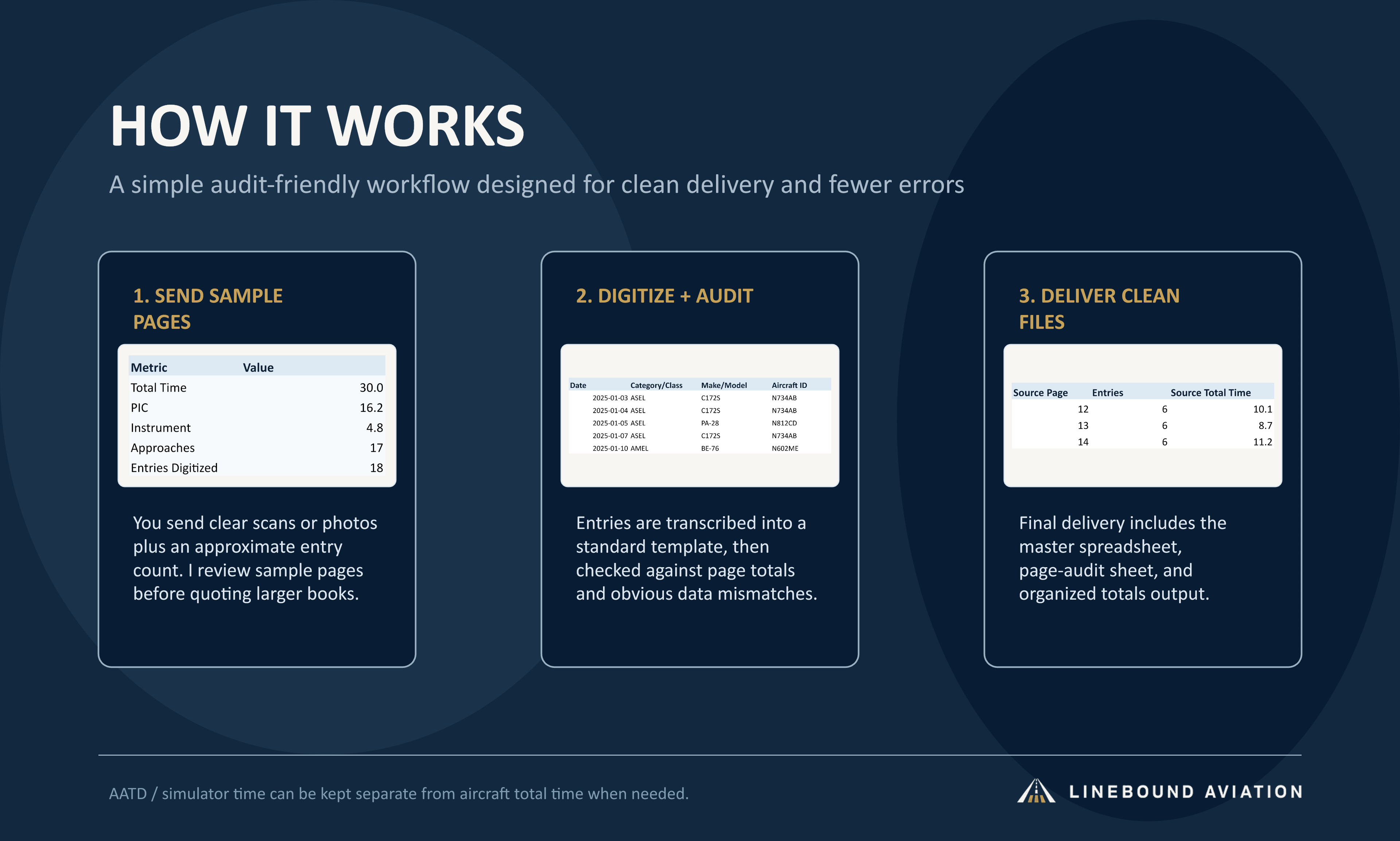 Three-step Linebound Aviation digitization workflow: send sample pages, digitize and audit, deliver clean files.