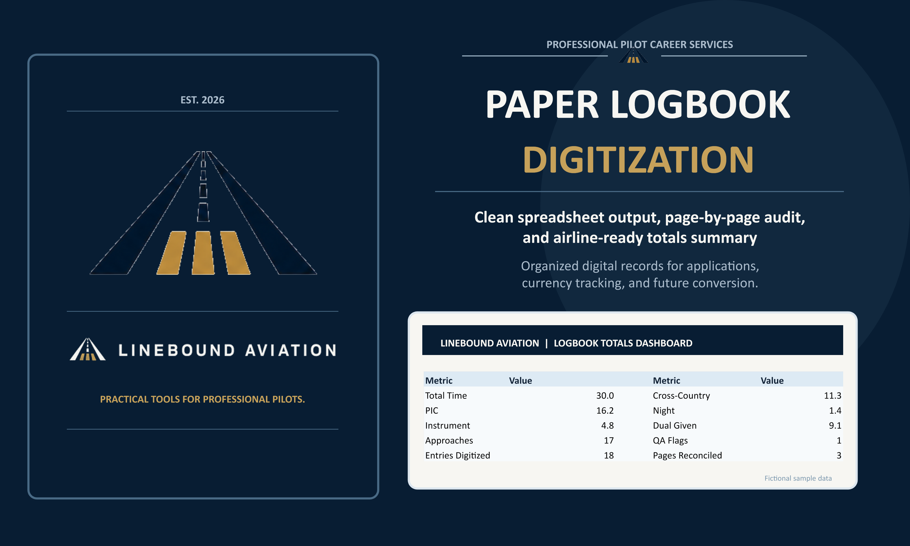 Linebound Aviation logbook digitization service graphic showing a logbook totals dashboard with fictional sample data.